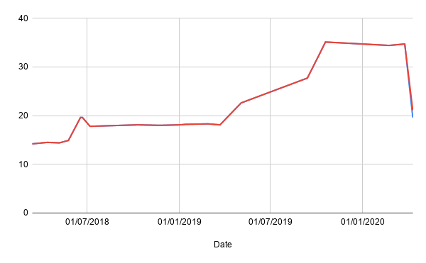 App size over time